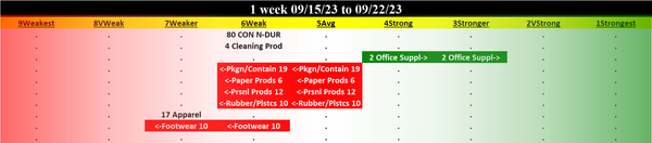 Consumer Non-Durables 2023-09-22: Unchanged at WEAK strength rating (6th strongest of 9 levels), previous move was DOWN