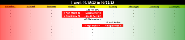 Financial Services 2023-09-22: Unchanged at AVERAGE strength rating (5th strongest of 9 levels), previous move was DOWN