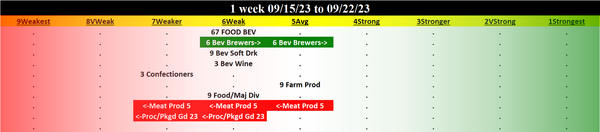 Food & Beverage 2023-09-22: Unchanged at WEAK strength rating (6th strongest of 9 levels), previous move was DOWN