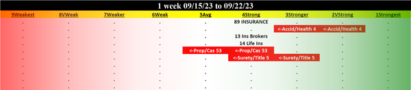 Insurance 2023-09-22: Unchanged at STRONG strength rating (4th strongest of 9 levels), previous move was UP