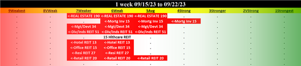 Real Estate 2023-09-22: DOWN -2 to WEAKER strength rating (7th strongest of 9 levels), previous move was UP