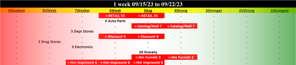 Retail 2023-09-22: DOWN -1 to WEAK strength rating (6th strongest of 9 levels), previous move was also DOWN