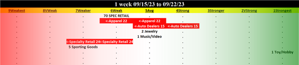 Specialty Retail 2023-09-22: Unchanged at WEAK strength rating (6th strongest of 9 levels), previous move was DOWN