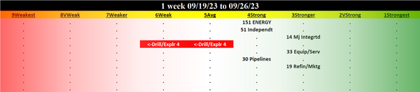 Energy 2023-09-26: Unchanged at STRONG strength rating (4th strongest of 9 levels), previous move was DOWN