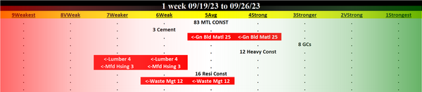 Materials & Construction 2023-09-26: Unchanged at AVERAGE strength rating (5th strongest of 9 levels), previous move was DOWN