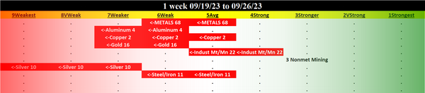 Metals & Mining 2023-09-26: DOWN -1 to WEAK strength rating (6th strongest of 9 levels), previous move was UP