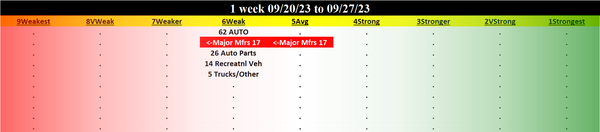 Automotive 2023-09-27: Unchanged at WEAK strength rating (6th strongest of 9 levels), previous move was DOWN