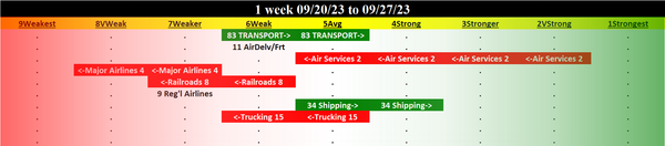 Transportation 2023-09-27: UP +1 to AVERAGE strength rating (5th strongest of 9 levels), previous move was DOWN