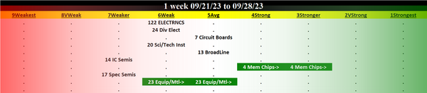 Electronics 2023-09-28: Unchanged at WEAK strength rating (6th strongest of 9 levels), previous move was DOWN
