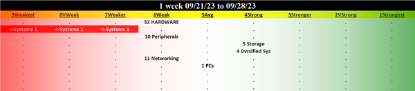 Computer Hardware 2023-09-28: Unchanged at WEAK strength rating (6th strongest of 9 levels), previous move was DOWN