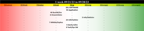 Computer Software & Services 2023-09-28: Unchanged at AVERAGE strength rating (5th strongest of 9 levels), previous move was DOWN
