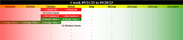 Telecommunications 2023-09-28: DOWN -1 to WEAKER strength rating (7th strongest of 9 levels), previous move was also DOWN
