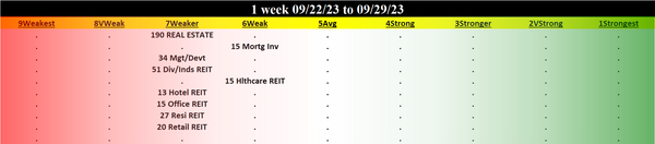 Real Estate 2023-09-29: Unchanged at WEAKER strength rating (7th strongest of 9 levels), previous move was DOWN