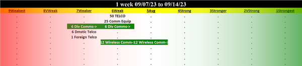 Telecommunications 2023-09-14: Unchanged at "WEAK" strength rating (6th strongest of 9 levels), previous move was DOWN