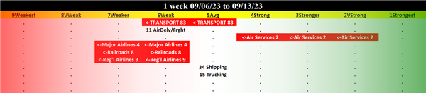 Transportation 2023-09-13: -1 to "WEAK" strength rating (6th strongest of 9 levels), previous move was also DOWN