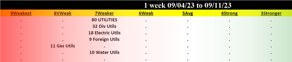 Utilities 2023-09-11: Unchanged at "WEAKER" strength rating (7th strongest of 9 levels), previous move was DOWN