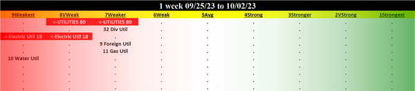 Utilities 2023-10-02: DOWN -1 to VERY WEAK strength rating (8th strongest of 9 levels), previous move was also DOWN