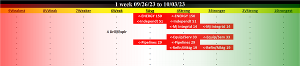 Energy 2023-10-03: DOWN -1 to AVERAGE strength rating (5th strongest of 9 levels), previous move was also DOWN