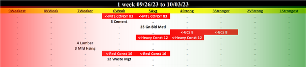 Materials & Construction 2023-10-03: DOWN -1 to WEAK strength rating (6th strongest of 9 levels), previous move was also DOWN