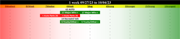 Automotive 2023-10-04: Unchanged at WEAK strength rating (6th strongest of 9 levels), previous move was DOWN