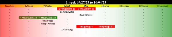 Transportation 2023-10-04: DOWN -1 to WEAK strength rating (6th strongest of 9 levels), previous move was UP