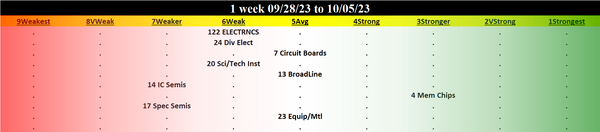 Electronics 2023-10-05: Unchanged at WEAK strength rating (6th strongest of 9 levels), previous move was DOWN