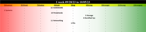 Computer Hardware 2023-10-05: Unchanged at WEAK strength rating (6th strongest of 9 levels), previous move was DOWN