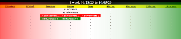 Internet 2023-10-05: Unchanged at WEAK strength rating (6th strongest of 9 levels), previous move was DOWN