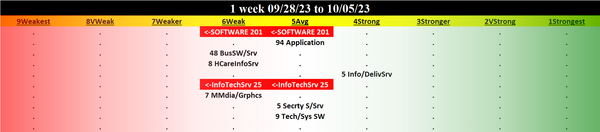 Computer Software & Services 2023-10-05: DOWN -1 to WEAK strength rating (6th strongest of 9 levels), previous move was also DOWN