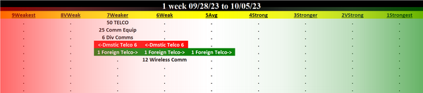Telecommunications 2023-10-05: Unchanged at WEAKER strength rating (7th strongest of 9 levels), previous move was DOWN