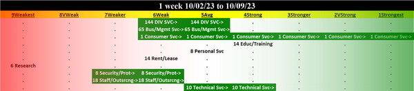 Diversified Services 2023-10-09: UP +1 to AVERAGE strength rating (5th strongest of 9 levels), previous move was DOWN