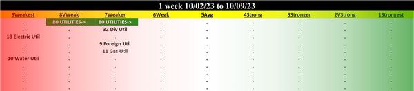 Utilities 2023-10-09: UP +1 to WEAKER strength rating (7th strongest of 9 levels), previous move was DOWN