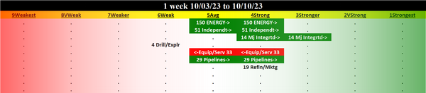 Energy 2023-10-10: UP +1 to STRONG strength rating (4th strongest of 9 levels), previous move was DOWN