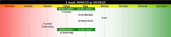 Materials & Construction 2023-10-10: UP +1 to AVERAGE strength rating (5th strongest of 9 levels), previous move was DOWN