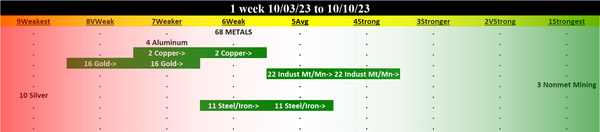 Metals & Mining 2023-10-10: Unchanged at WEAK strength rating (6th strongest of 9 levels), previous move was DOWN