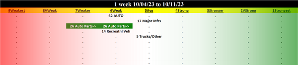 Automotive 2023-10-11: Unchanged at WEAK strength rating (6th strongest of 9 levels), previous move was DOWN