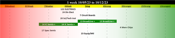 Electronics 2023-10-12: Unchanged at WEAK strength rating (6th strongest of 9 levels), previous move was DOWN