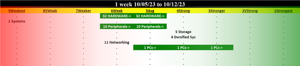 Computer Hardware 2023-10-12: UP +1 to AVERAGE strength rating (5th strongest of 9 levels), previous move was DOWN