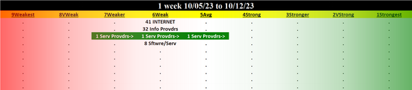Internet 2023-10-12: Unchanged at WEAK strength rating (6th strongest of 9 levels), previous move was DOWN