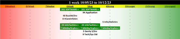 Computer Software & Services 2023-10-12: UP +1 to AVERAGE strength rating (5th strongest of 9 levels), previous move was DOWN