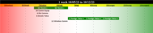 Telecommunications 2023-10-12: UP +1 to WEAK strength rating (6th strongest of 9 levels), previous move was DOWN