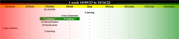 Leisure 2023-10-16: Unchanged at WEAKER strength rating (7th strongest of 9 levels), previous move was DOWN