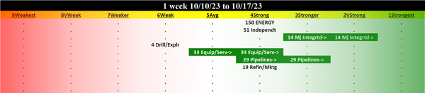 Energy 2023-10-17: Unchanged at STRONG strength rating (4th strongest of 9 levels), previous move was UP