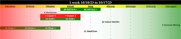 Metals & Mining 2023-10-17: UP +1 to AVERAGE strength rating (5th strongest of 9 levels), previous move was DOWN