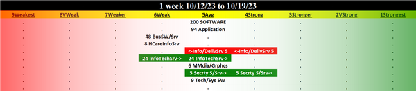 Computer Software & Services 2023-10-19: Unchanged at AVERAGE strength rating (5th strongest of 9 levels), previous move was UP