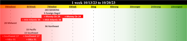 Banking 2023-10-20: Unchanged at WEAKER strength rating (7th strongest of 9 levels), previous move was DOWN