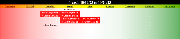 Financial Services 2023-10-20: UNCHANGED at WEAK strength rating (6th strongest of 9 levels), previous move was DOWN