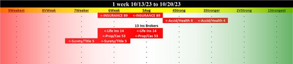 Insurance 2023-10-20: DOWN -1 to WEAK strength rating (6th strongest of 9 levels), previous move was also DOWN