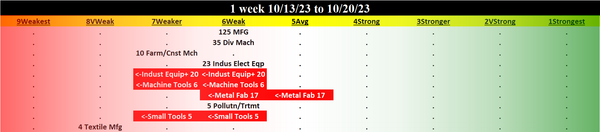 Manufacturing 2023-10-20: UNCHANGED at WEAK strength rating (6th strongest of 9 levels), previous move was DOWN
