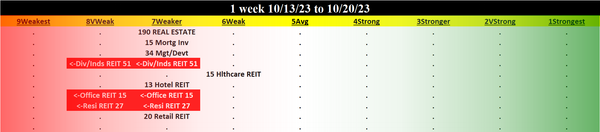 Real Estate 2023-10-20: UNCHANGED at WEAKER strength rating (7th strongest of 9 levels), previous move was DOWN